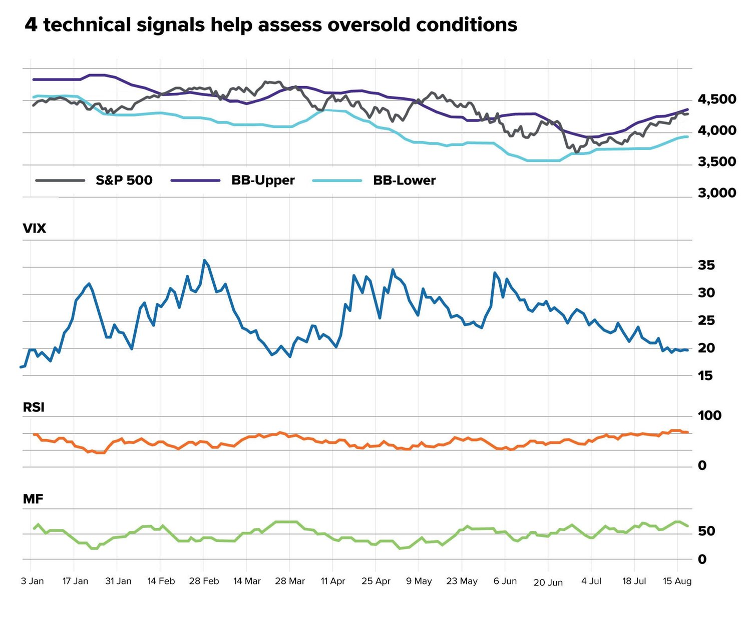 Is the Market Oversold? Overbought?